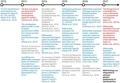 Engineering Strategies to Decode and Enhance the Genomes of Coral Symbionts